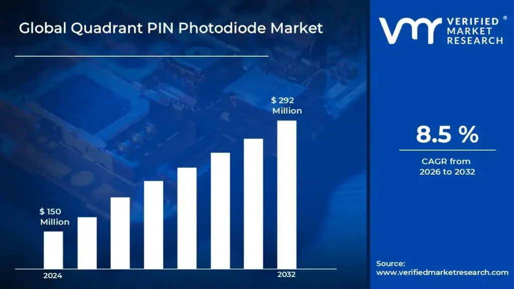 Quadrant PIN Photodiode Market Report: Size, Growth, Trends & Forecast